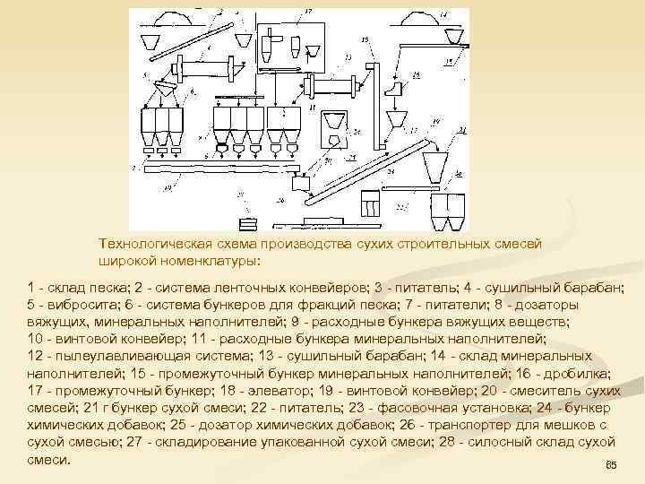 Технологическая схема производства сухих строительных смесей широкой номенклатуры: 1 склад песка; 2 система ленточных