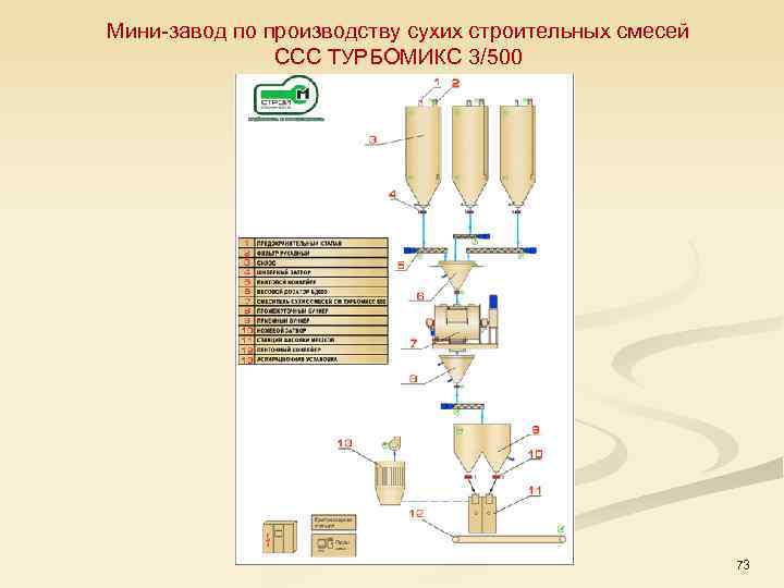 Мини завод по производству сухих строительных смесей ССС ТУРБОМИКС 3/500 73 