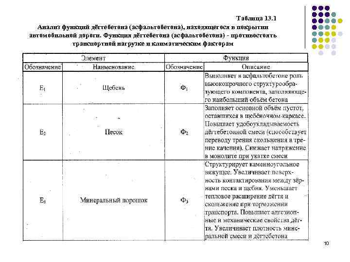 Таблица 13. 1 Анализ функций дёгтебетона (асфальтобетона), находящегося в покрытии автомобильной дороги. Функция дёгтебетона