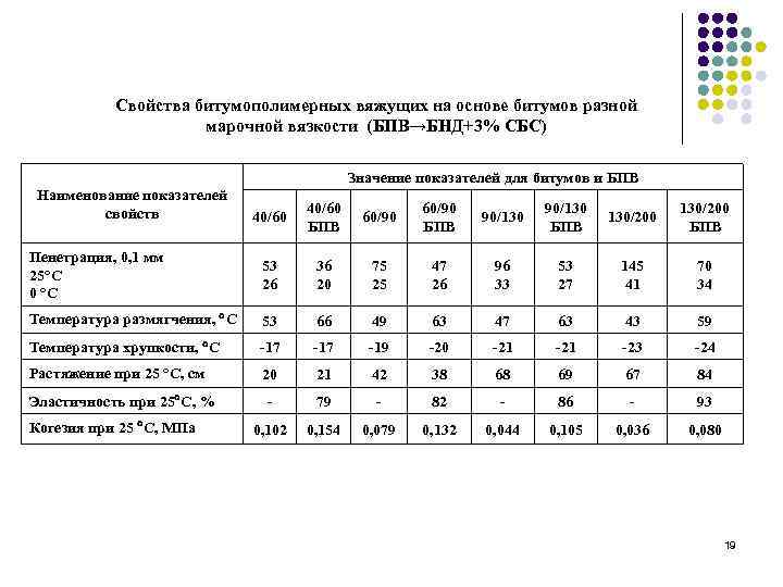 Свойства битумополимерных вяжущих на основе битумов разной марочной вязкости (БПВ→БНД+3% СБС) Значение показателей для