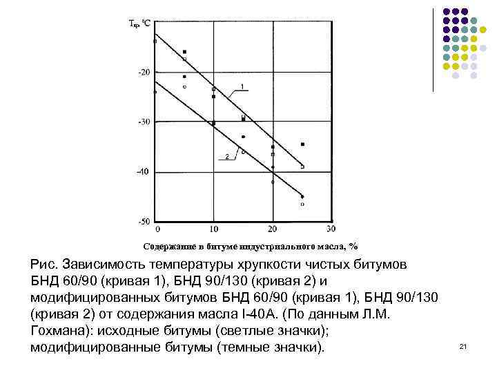 Содержание в битуме индустриального масла, % Рис. Зависимость температуры хрупкости чистых битумов БНД 60/90