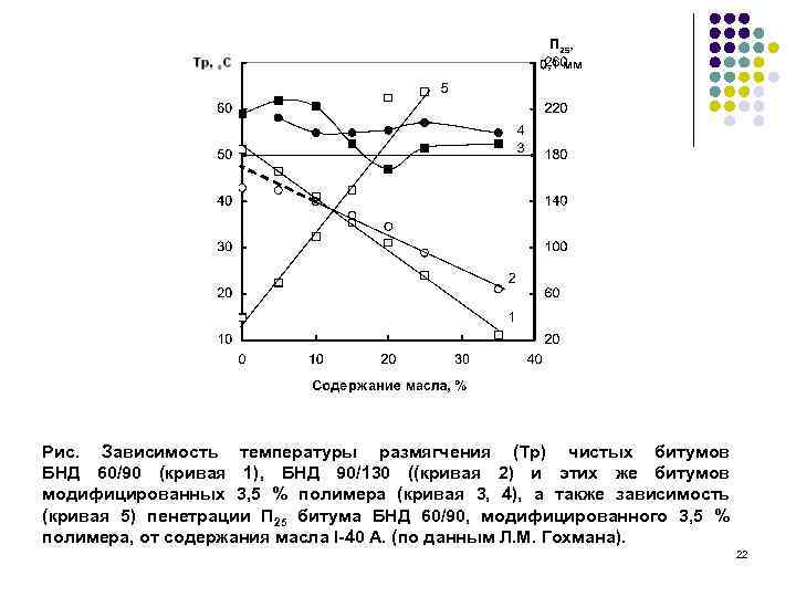 Рис. Зависимость температуры размягчения (Тр) чистых битумов БНД 60/90 (кривая 1), БНД 90/130 ((кривая