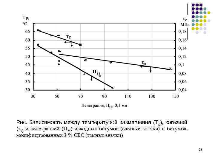 τк П 25 Рис. Зависимость между температурой размягчения (Тр), когезией ( к) и пенетрацией