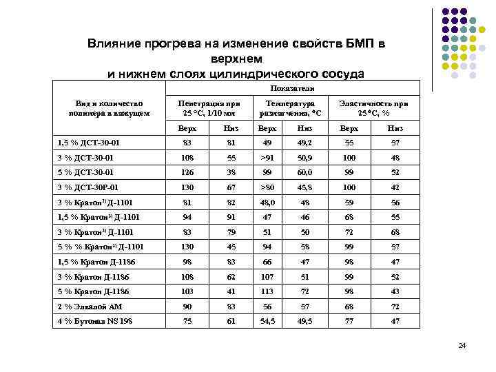 Влияние прогрева на изменение свойств БМП в верхнем и нижнем слоях цилиндрического сосуда Показатели