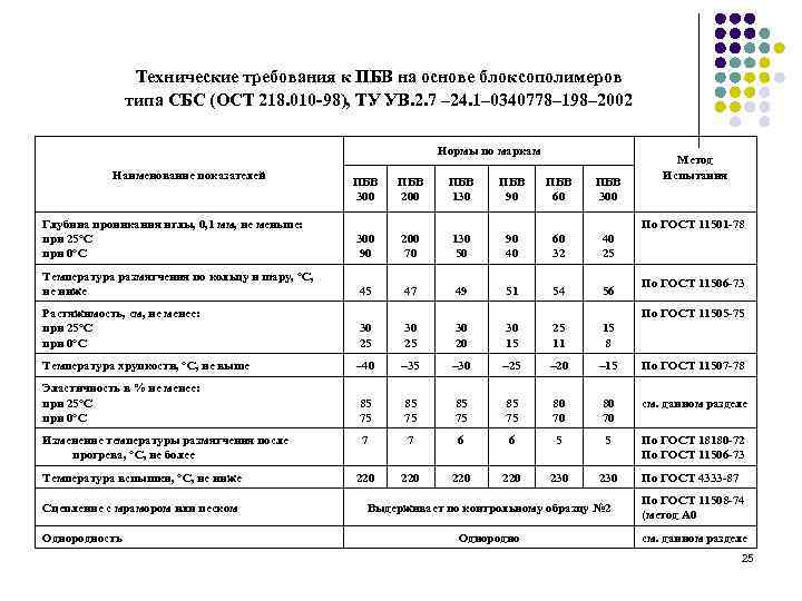 Технические требования к ПБВ на основе блоксополимеров типа СБС (ОСТ 218. 010 -98), ТУ
