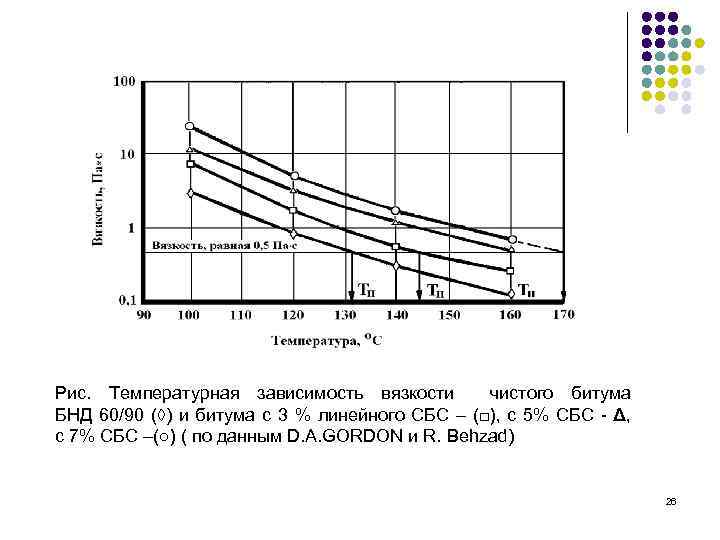 Рис. Температурная зависимость вязкости чистого битума БНД 60/90 (◊) и битума с 3 %