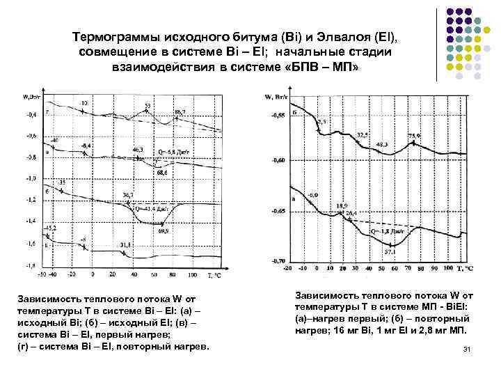 Термограммы исходного битума (Bi) и Элвалоя (El), совмещение в системе Bi – El; начальные