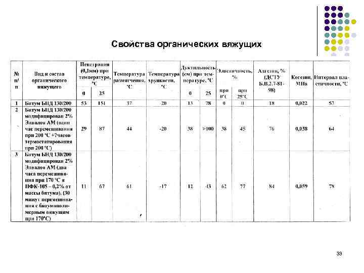 Свойства органических вяжущих 33 