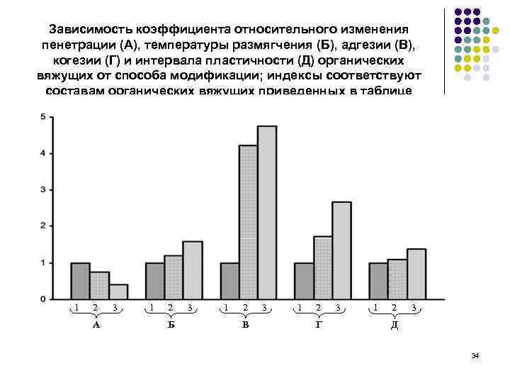 Зависимость коэффициента относительного изменения пенетрации (А), температуры размягчения (Б), адгезии (В), когезии (Г) и