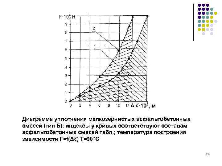 Диаграмма уплотнения мелкозернистых асфальтобетонных смесей (тип Б): индексы у кривых соответствуют составам асфальтобетонных смесей