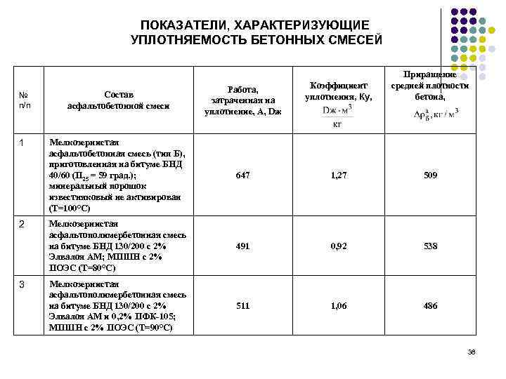 ПОКАЗАТЕЛИ, ХАРАКТЕРИЗУЮЩИЕ УПЛОТНЯЕМОСТЬ БЕТОННЫХ СМЕСЕЙ № п/п 1 2 3 Состав асфальтобетонной смеси Работа,