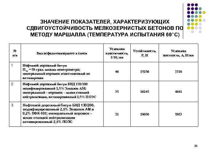 ЗНАЧЕНИЕ ПОКАЗАТЕЛЕЙ, ХАРАКТЕРИЗУЮЩИХ СДВИГОУСТОЙЧИВОСТЬ МЕЛКОЗЕРНИСТЫХ БЕТОНОВ ПО МЕТОДУ МАРШАЛЛА (ТЕМПЕРАТУРА ИСПЫТАНИЯ 60°С) № п/п
