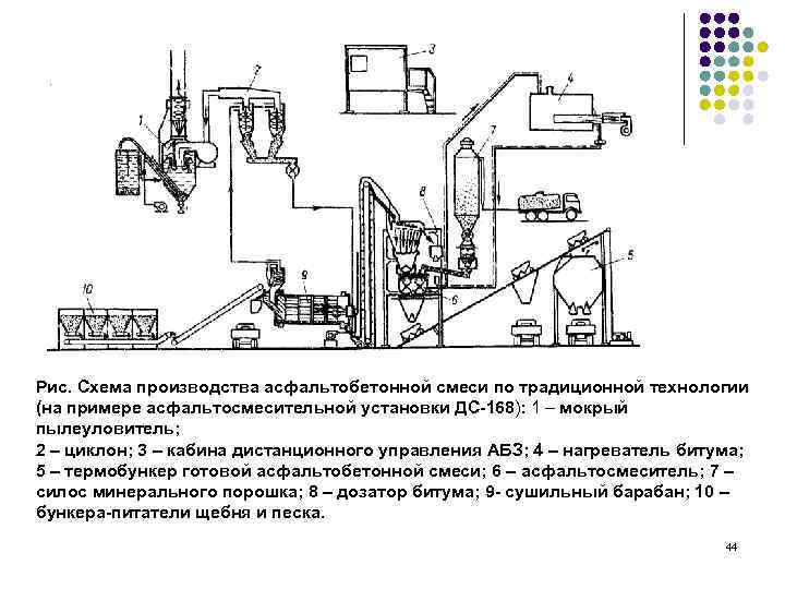 Рис. Схема производства асфальтобетонной смеси по традиционной технологии (на примере асфальтосмесительной установки ДС-168): 1
