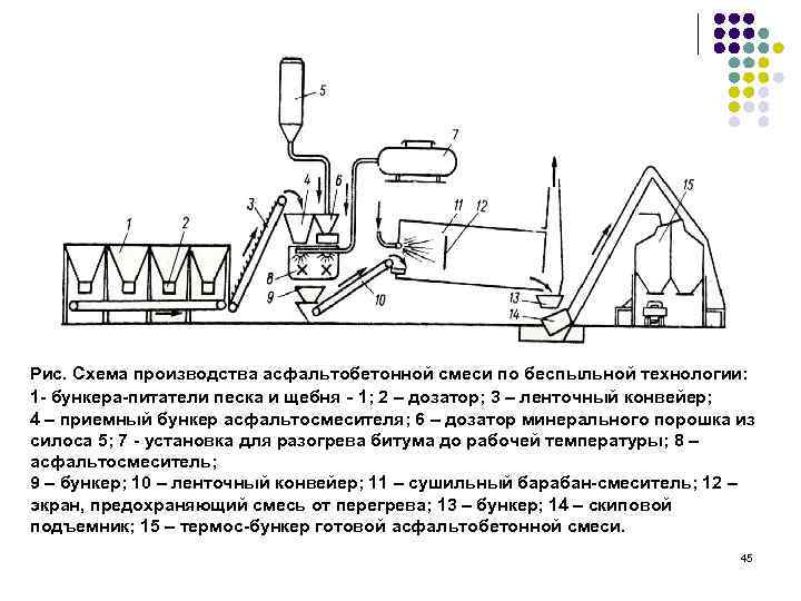 Рис. Схема производства асфальтобетонной смеси по беспыльной технологии: 1 - бункера-питатели песка и щебня