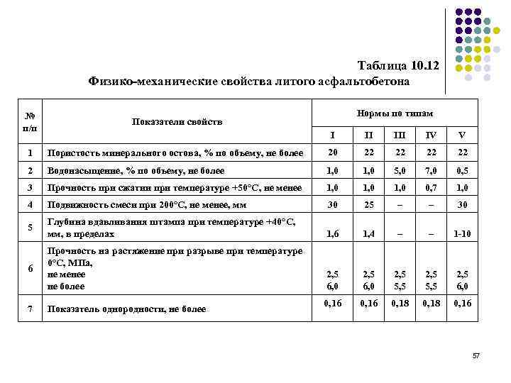 Таблица 10. 12 Физико-механические свойства литого асфальтобетона № п/п 1 Нормы по типам Показатели
