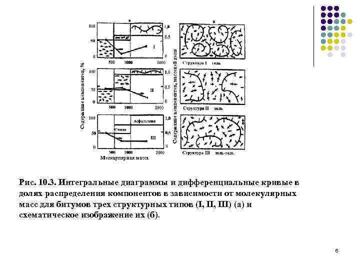 Содержание компонентов, массовой доли Содержание компонентов, % Молекулярная масса Рис. 10. 3. Интегральные диаграммы