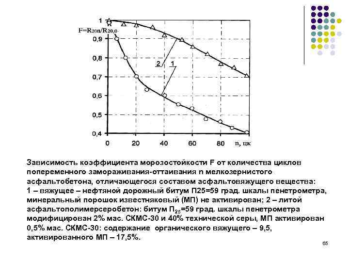 Зависимость коэффициента морозостойкости F от количества циклов попеременного замораживания-оттаивания n мелкозернистого асфальтобетона, отличающегося составом