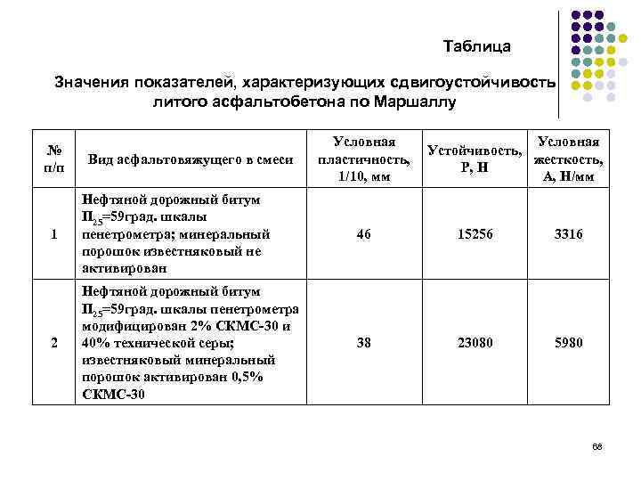 Таблица Значения показателей, характеризующих сдвигоустойчивость литого асфальтобетона по Маршаллу № п/п Вид асфальтовяжущего в