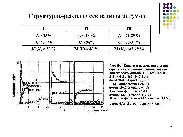 Структурно-реологические типы битумов ІІ ІІІ А > 25% А < 18 % А =
