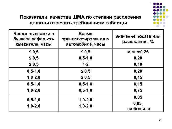 Показатели качества ЩМА по степени расслоения должны отвечать требованиям таблицы Время выдержки в бункере