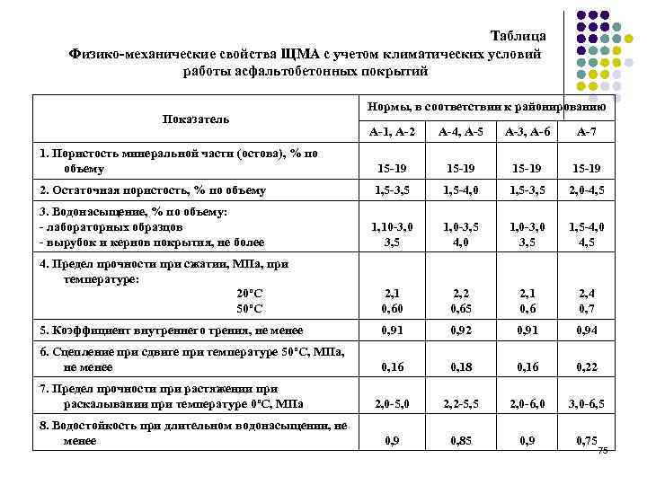 Таблица Физико-механические свойства ЩМА с учетом климатических условий работы асфальтобетонных покрытий Показатель Нормы, в