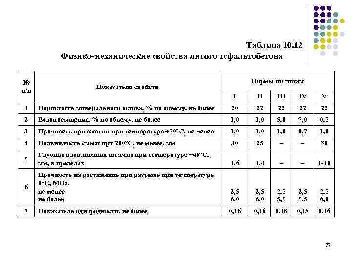 Таблица 10. 12 Физико-механические свойства литого асфальтобетона № п/п 1 Нормы по типам Показатели