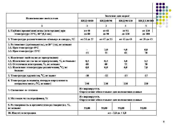 Наименование показателя Значение для марок БНД 40/60 БНД 60/90 БНД 90/130 БНД 130/200 2