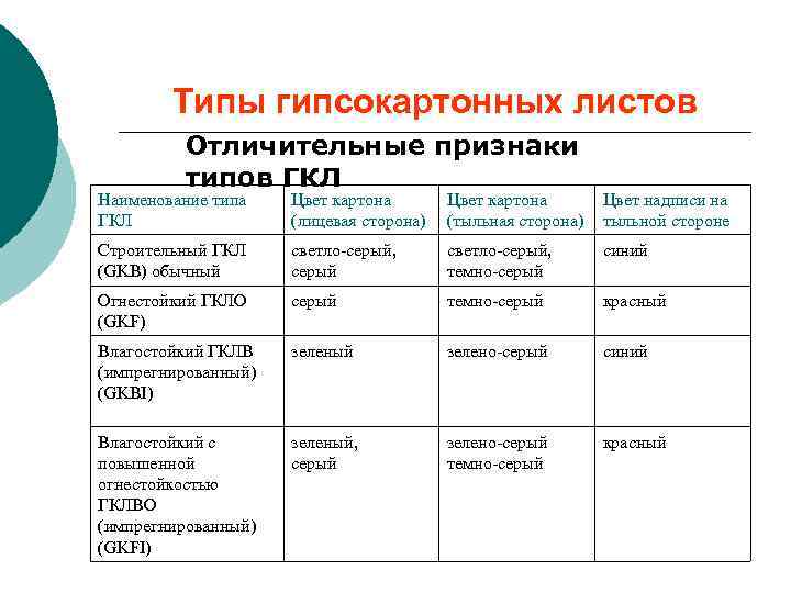 Типы гипсокартонных листов Отличительные признаки типов ГКЛ Наименование типа ГКЛ Цвет картона (лицевая сторона)