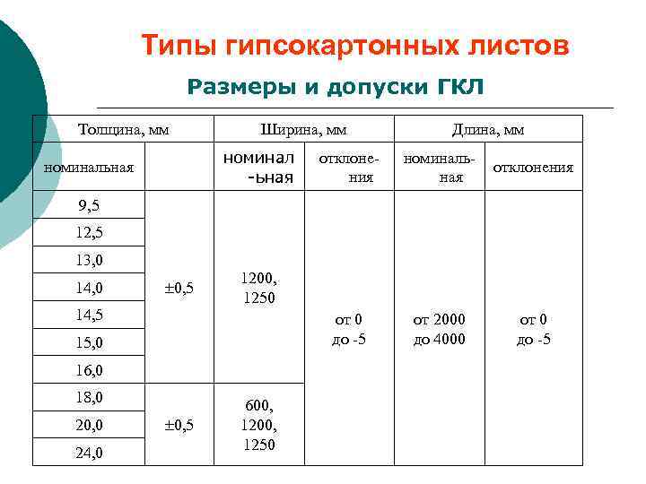 Типы гипсокартонных листов Размеры и допуски ГКЛ Толщина, мм Ширина, мм номинал -ьная Длина,