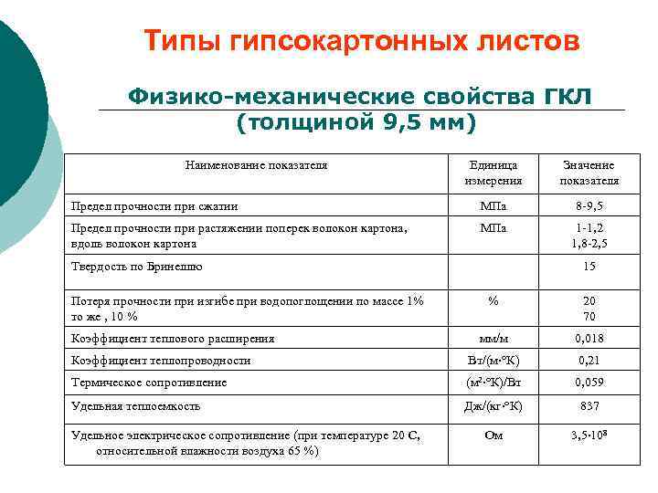 Типы гипсокартонных листов Физико-механические свойства ГКЛ (толщиной 9, 5 мм) Наименование показателя Единица измерения