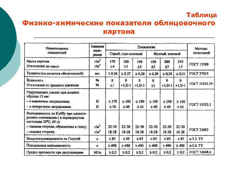 Таблица Физико-химические показатели облицовочного картона 