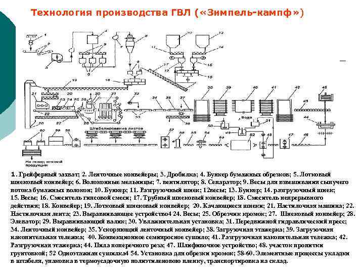 Технология производства ГВЛ ( «Зимпель-кампф» ) 1. Грейферный захват; 2. Ленточные конвейеры; 3. Дробилка;