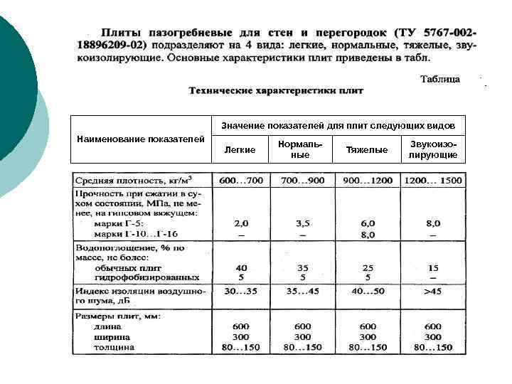 Значение показателей для плит следующих видов Наименование показателей Легкие Нормальные Тяжелые Звукоизолирующие 