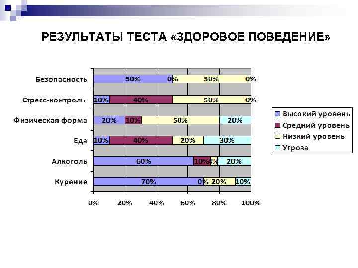 РЕЗУЛЬТАТЫ ТЕСТА «ЗДОРОВОЕ ПОВЕДЕНИЕ» 