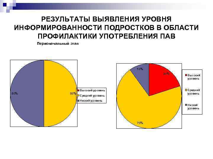 РЕЗУЛЬТАТЫ ВЫЯВЛЕНИЯ УРОВНЯ ИНФОРМИРОВАННОСТИ ПОДРОСТКОВ В ОБЛАСТИ ПРОФИЛАКТИКИ УПОТРЕБЛЕНИЯ ПАВ Первоначальный этап 10% 20%