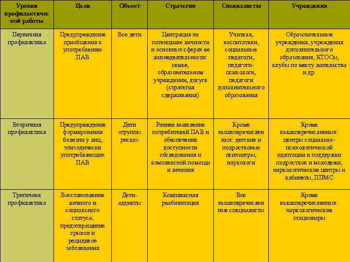 Уровни профилактичес кой работы Цели Объект Стратегия Специалисты Учреждения Первичная профилактика Предупреждение приобщения к