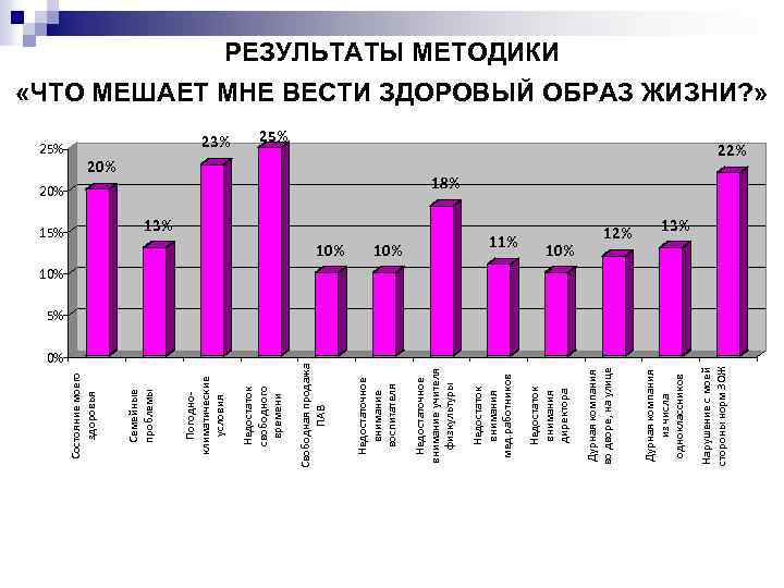 0% 25% Нарушение с моей стороны норм ЗОЖ 10% 12% Дурная компания из числа