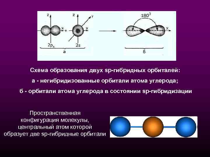 Схема образования двух sp-гибридных орбиталей: а - негибридизованные орбитали атома углерода; б - орбитали