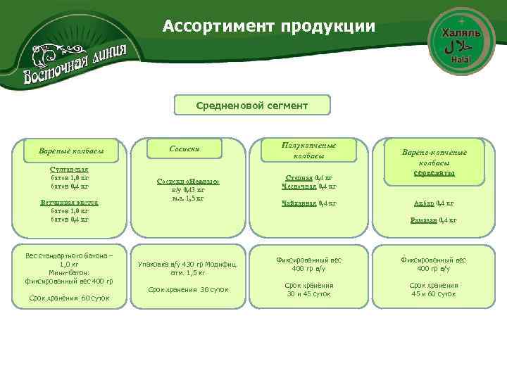 Ассортимент продукции Средненовой сегмент Вареные колбасы Султанская батон 1, 0 кг батон 0, 4