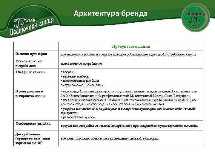 Архитектура бренда Продуктовая линия Целевая аудитория покупатели с высоким и средним доходом , обладающие