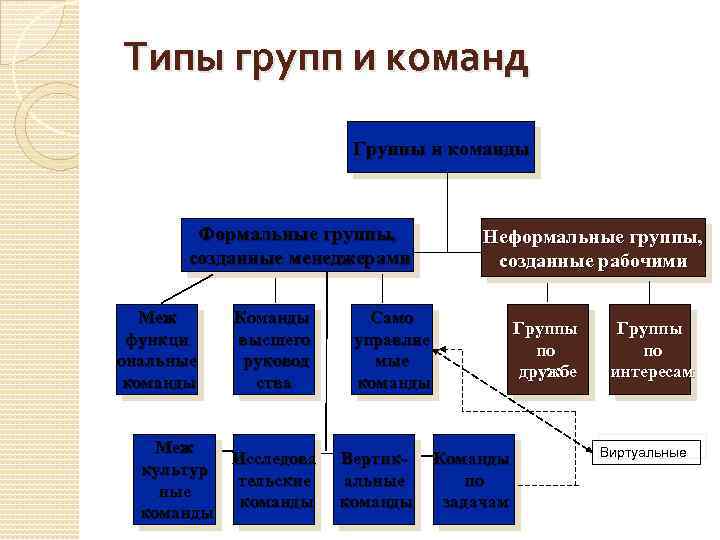 Разновидности групп. Типы групп. Тип. Классификация команд в менеджменте. Типы групп в организации.