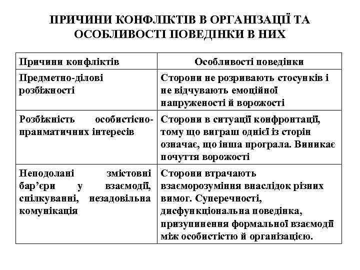 ПРИЧИНИ КОНФЛІКТІВ В ОРГАНІЗАЦІЇ ТА ОСОБЛИВОСТІ ПОВЕДІНКИ В НИХ Причини конфліктів Предметно-ділові розбіжності Особливості