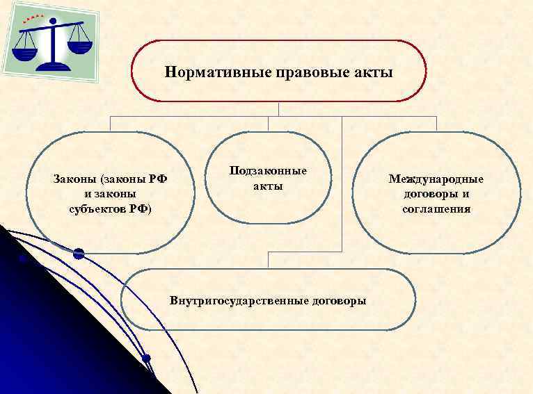 Нормативные правовые акты Законы (законы РФ и законы субъектов РФ) Подзаконные акты Внутригосударственные договоры