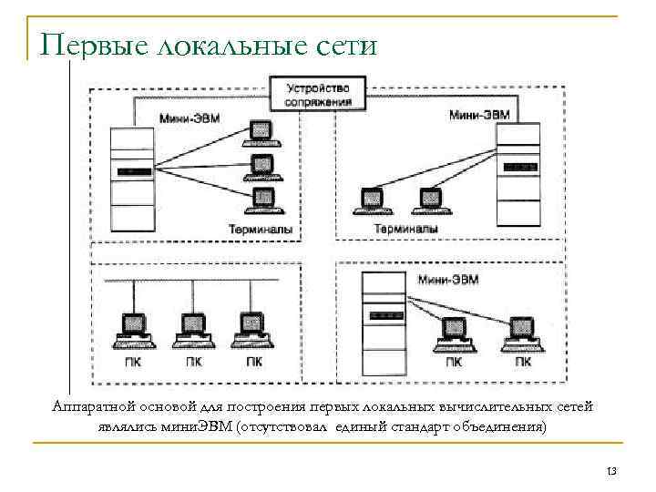 Первые локальные сети Аппаратной основой для построения первых локальных вычислительных сетей являлись мини. ЭВМ