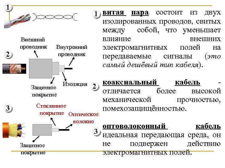 1 1 витая пара состоит из двух Внешний проводник 2 Внутренний проводник Защитное покрытие