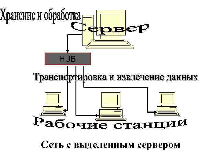 HUB Сеть с выделенным сервером 