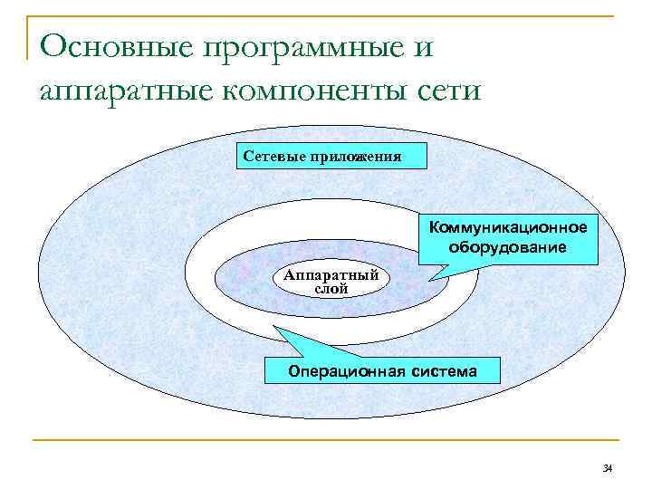 Основные программные. Аппаратные компоненты вычислительных сетей. Программные компоненты сети. Аппаратные и программные компоненты компьютерных сетей. Основные программные и Аппаратные компоненты компьютерной сети.