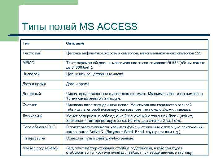 Типы полей MS ACCESS Тип Текстовый Цепочка алфавитно-цифровых символов, максимальное число символов 255. MEMO