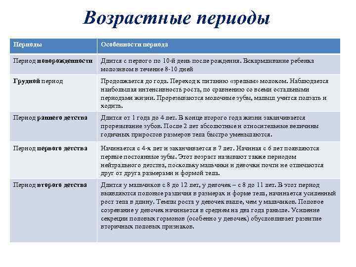 Возрастные периоды Периоды Особенности периода Период новорожденности Длится с первого по 10 -й день