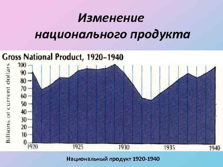 Изменение национального продукта Национальный продукт 1920 -1940 